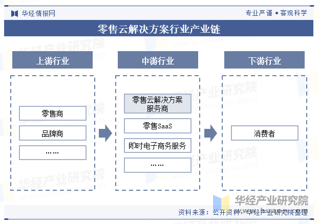 零售云解决方案行业产业链