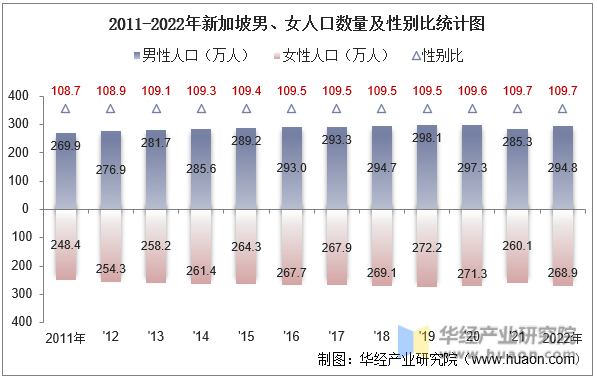 2011-2022年新加坡男、女人口数量及性别比统计图
