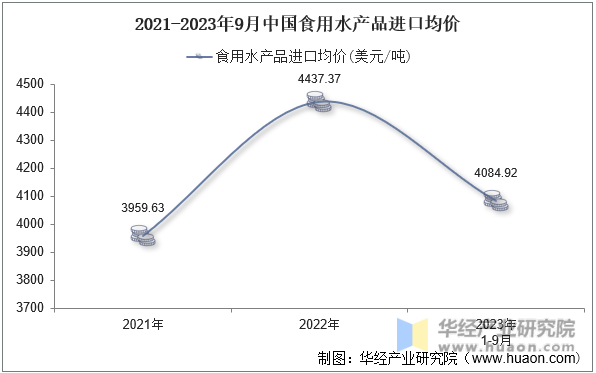 2021-2023年9月中国食用水产品进口均价