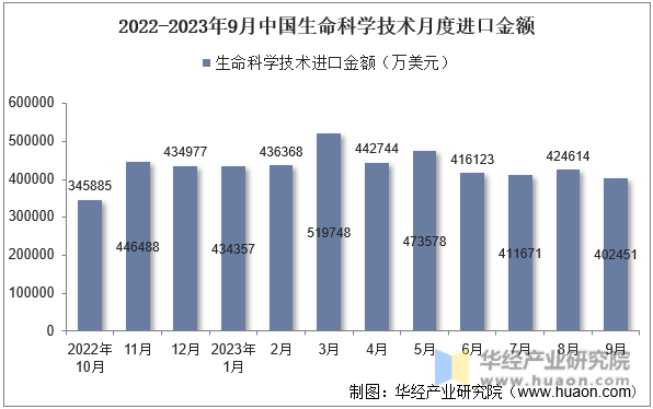 2022-2023年9月中国生命科学技术月度进口金额