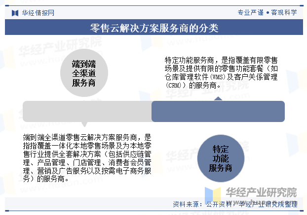 零售云解决方案服务商的分类