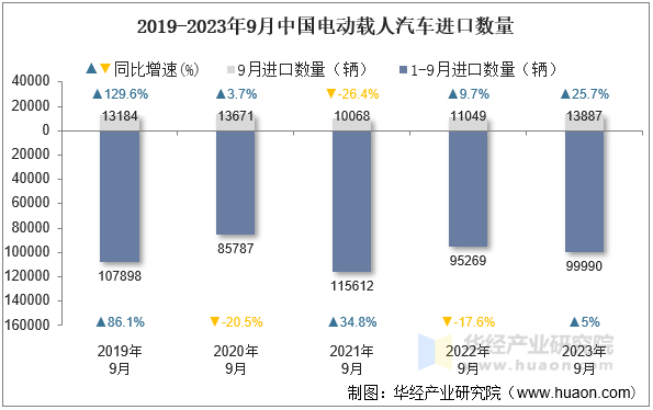 2019-2023年9月中国电动载人汽车进口数量