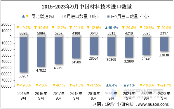2015-2023年9月中国材料技术进口数量
