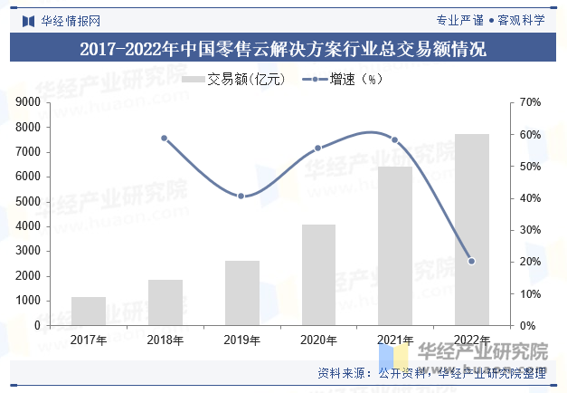 2017-2022年中国零售云解决方案行业总交易额情况