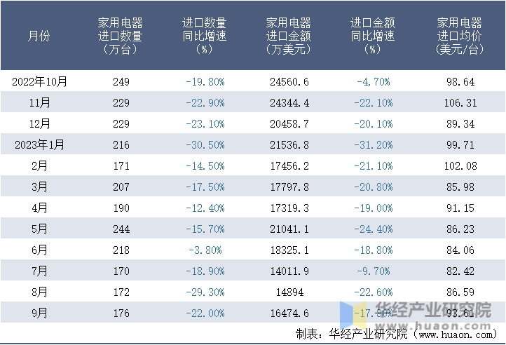 2022-2023年9月中国家用电器进口情况统计表