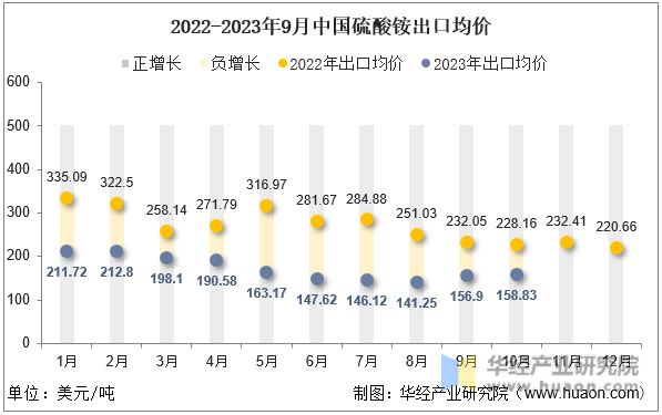 2022-2023年9月中国硫酸铵出口均价