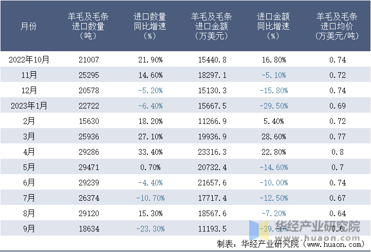 2022-2023年9月中国羊毛及毛条进口情况统计表