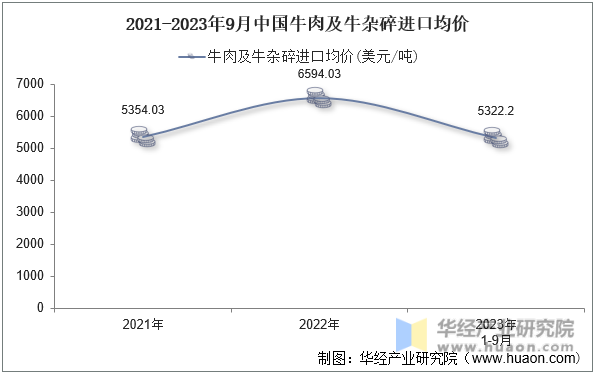 2021-2023年9月中国牛肉及牛杂碎进口均价