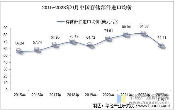 2015-2023年9月中国存储部件进口均价