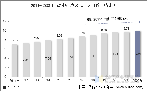 2011-2022年马耳他65岁及以上人口数量统计图