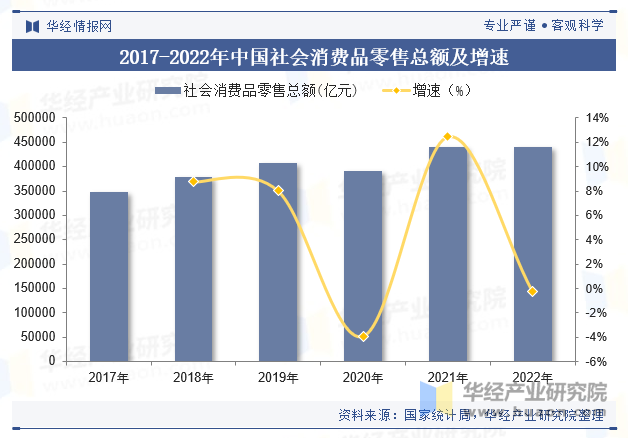 2017-2022年中国社会消费品零售总额及增速