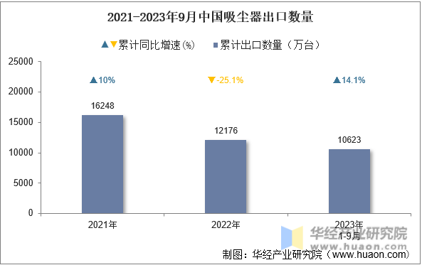2021-2023年9月中国吸尘器出口数量