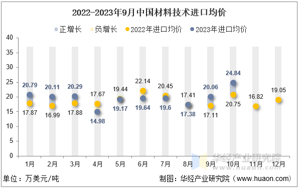 2022-2023年9月中国材料技术进口均价