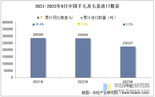 2021-2023年9月中国羊毛及毛条进口数量