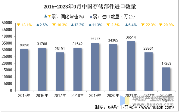 2015-2023年9月中国存储部件进口数量