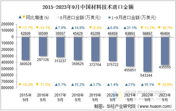 2015-2023年9月中国材料技术进口金额