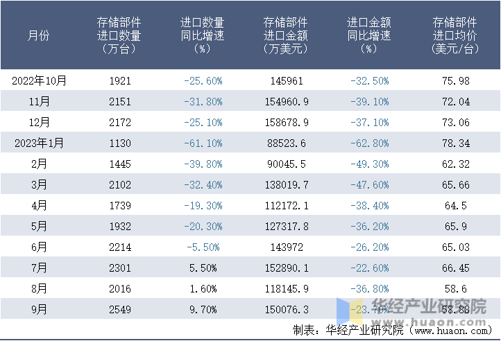 2022-2023年9月中国存储部件进口情况统计表
