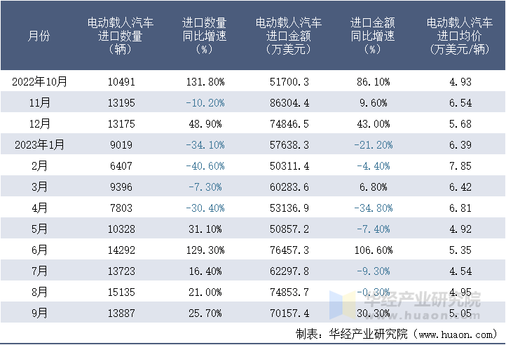 2022-2023年9月中国电动载人汽车进口情况统计表