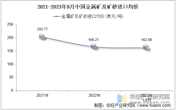 2021-2023年9月中国金属矿及矿砂进口均价