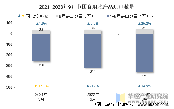 2021-2023年9月中国食用水产品进口数量