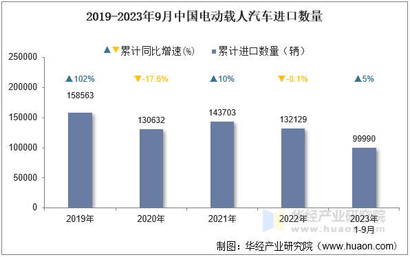 2019-2023年9月中国电动载人汽车进口数量