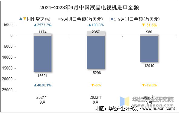 2021-2023年9月中国液晶电视机进口金额