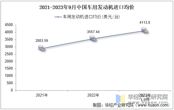 2021-2023年9月中国车用发动机进口均价