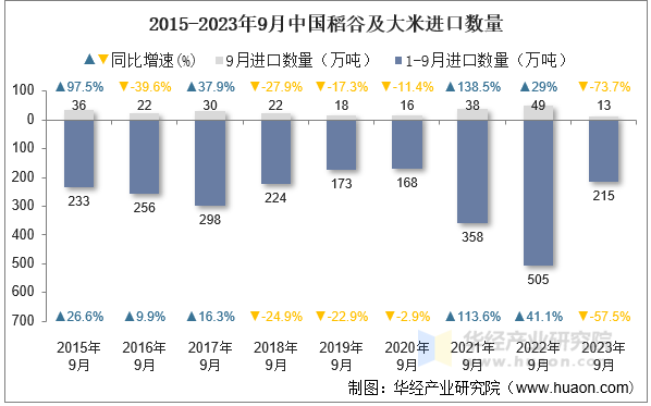 2015-2023年9月中国稻谷及大米进口数量