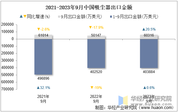 2021-2023年9月中国吸尘器出口金额