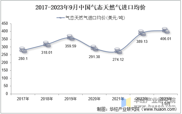 2017-2023年9月中国气态天然气进口均价