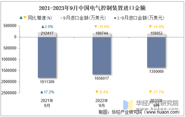 2021-2023年9月中国电气控制装置进口金额