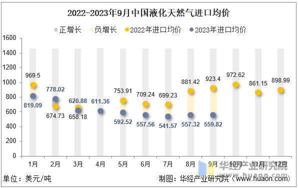 2022-2023年9月中国液化天然气进口均价