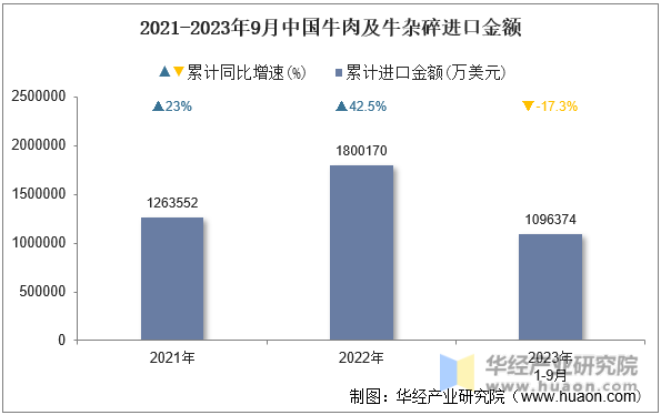 2021-2023年9月中国牛肉及牛杂碎进口金额