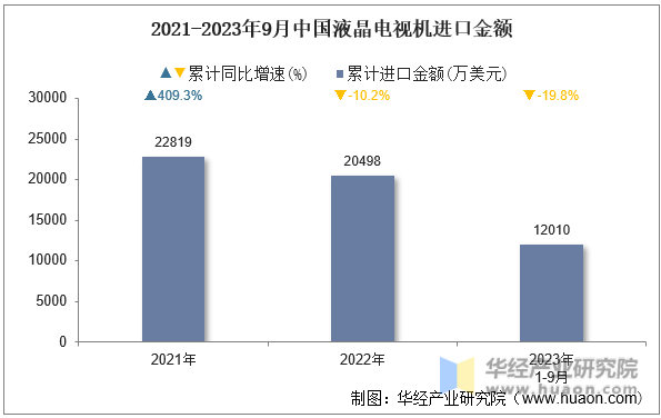 2021-2023年9月中国液晶电视机进口金额