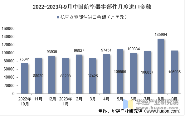 2022-2023年9月中国航空器零部件月度进口金额