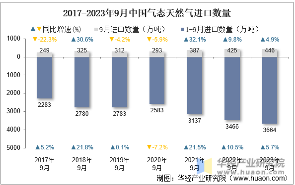 2017-2023年9月中国气态天然气进口数量