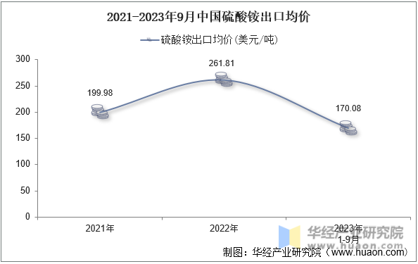2021-2023年9月中国硫酸铵出口均价