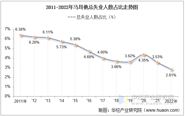 2011-2022年马耳他总失业人数占比走势图