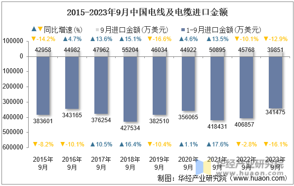 2015-2023年9月中国电线及电缆进口金额