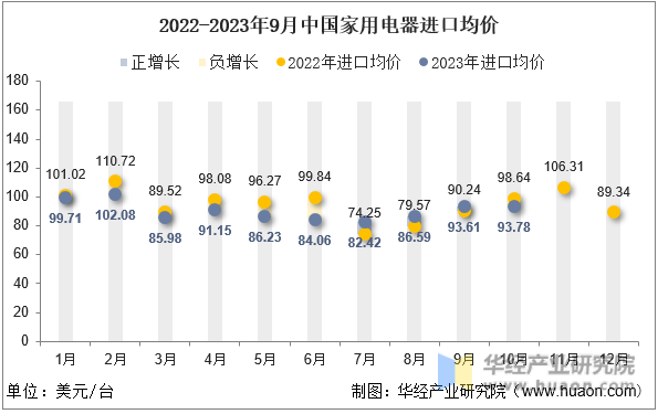 2022-2023年9月中国家用电器进口均价