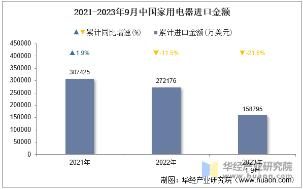 2021-2023年9月中国家用电器进口金额