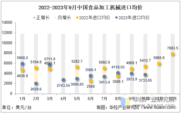 2022-2023年9月中国食品加工机械进口均价