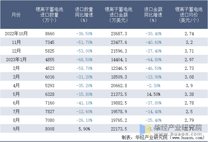 2022-2023年9月中国锂离子蓄电池进口情况统计表