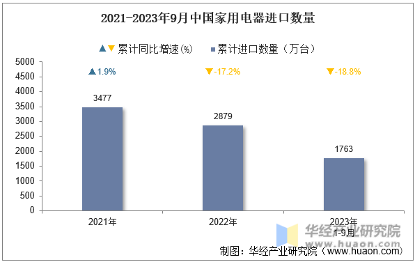 2021-2023年9月中国家用电器进口数量