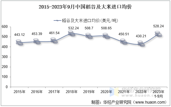 2015-2023年9月中国稻谷及大米进口均价