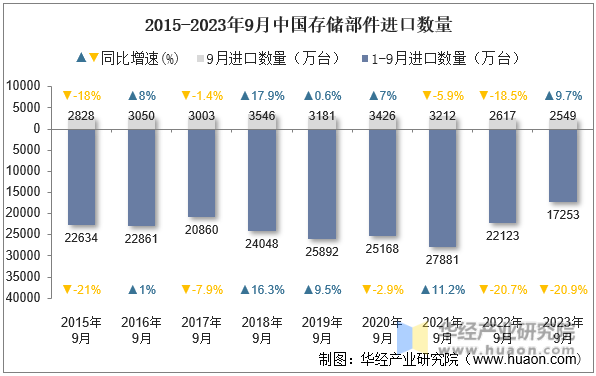 2015-2023年9月中国存储部件进口数量