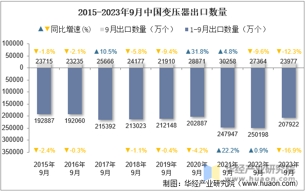 2015-2023年9月中国变压器出口数量