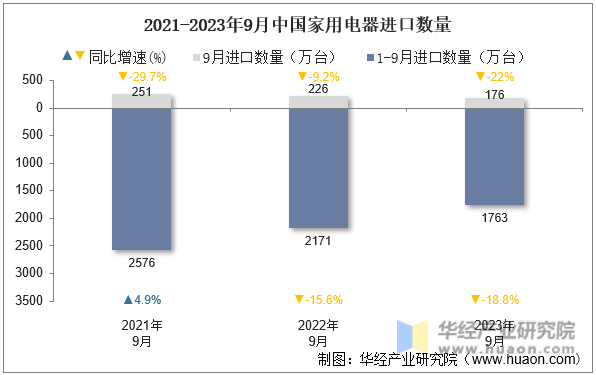 2021-2023年9月中国家用电器进口数量