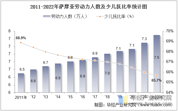 2011-2022年萨摩亚劳动力人数及少儿抚比率统计图