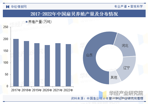 2017-2022年中国扇贝养殖产量及分布情况